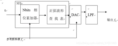 基于DDS的信号源设计