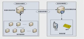 统一运维监控平台设计思路| 学习笔记