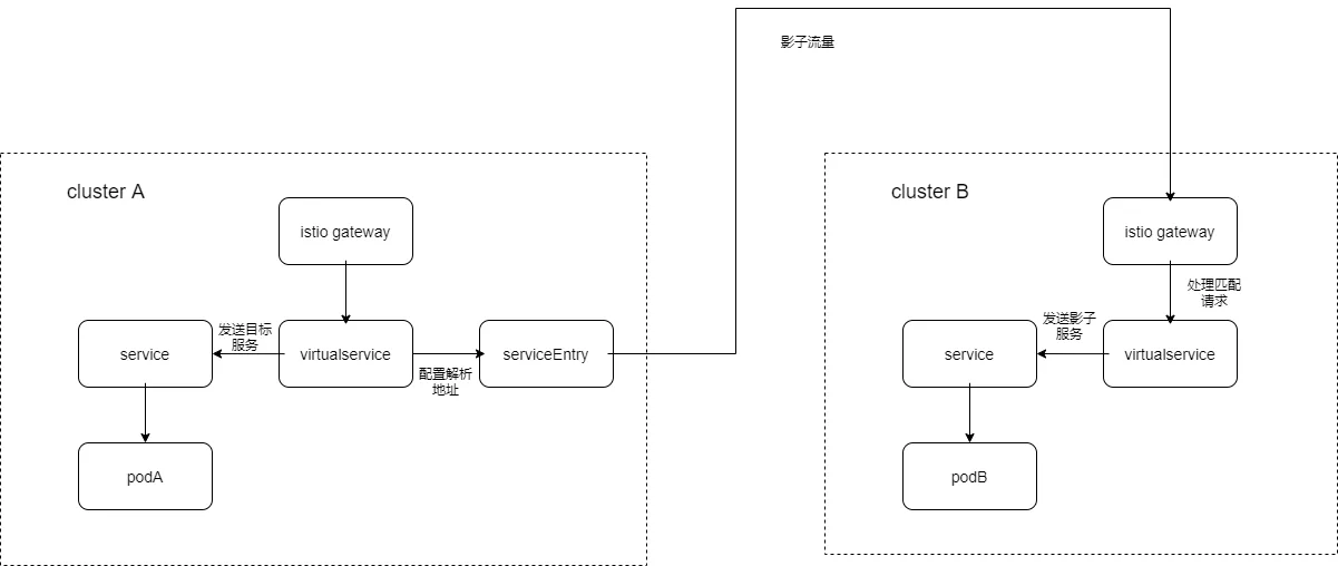 跨集群影子流量.png