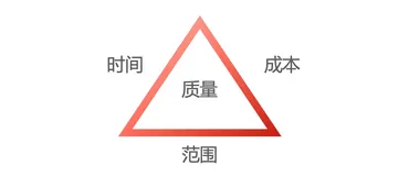 如何做好项目中的风险管理？