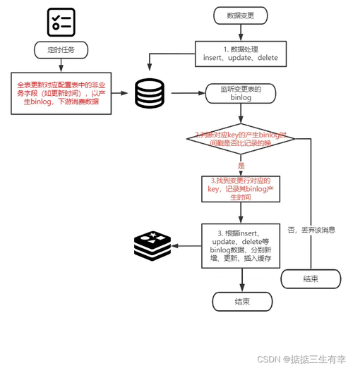 数据库与缓存一致性方案分享-阿里云开发者社区