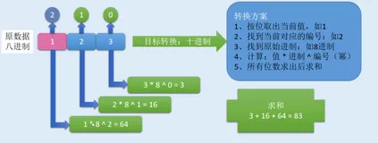 进制转换| 学习笔记