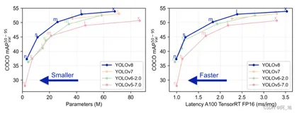 基于YOLOv8深度学习的玉米叶片病害智能诊断与防治系统【python源码+Pyqt5界面+数据集+训练代码】深度学习实战、目标分类（2）