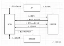 OAuth2.0授权码模式原理与实战