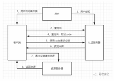 OAuth2.0授权码模式原理与实战