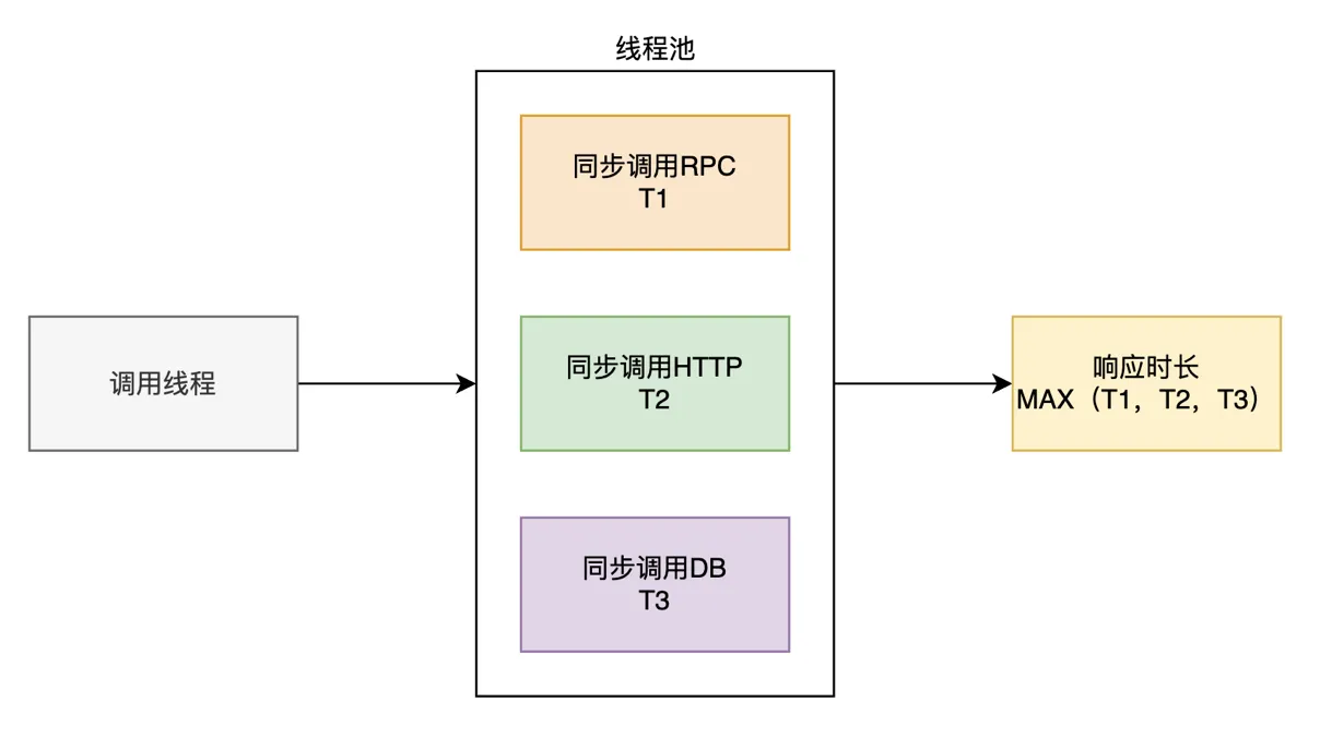 减少同步等待