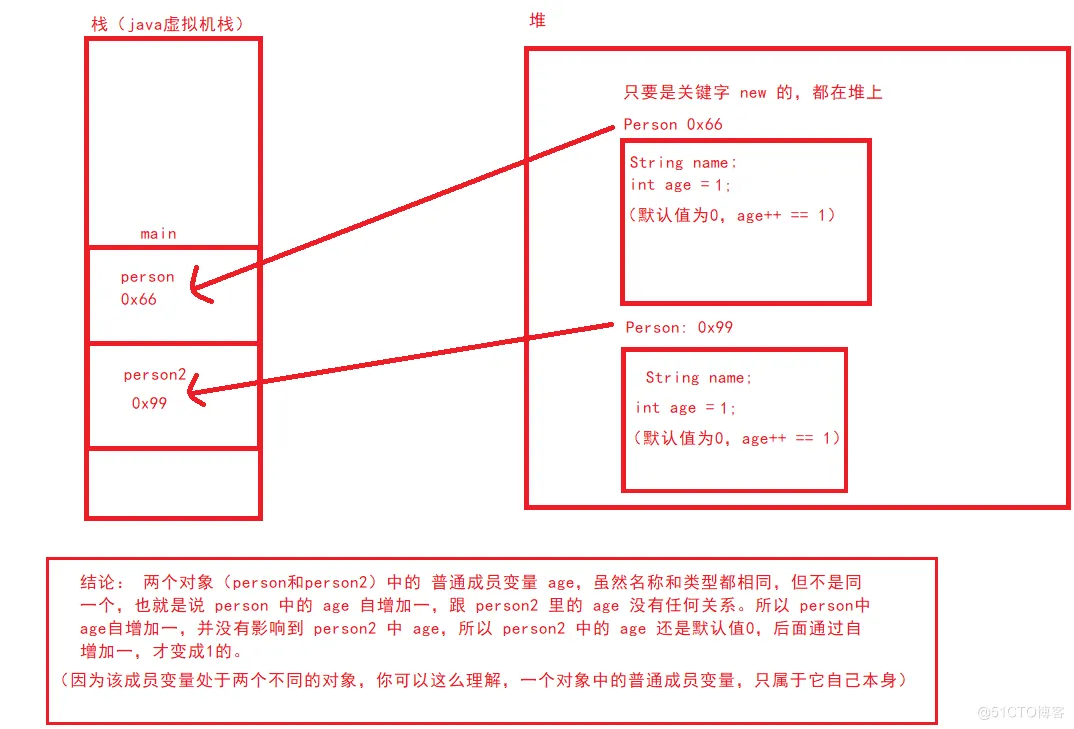 【JAVA SE】—— 类与对象 （万字长文！！）_java_07