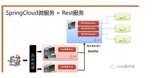 7张图了解 Spring Cloud 的整体构架！