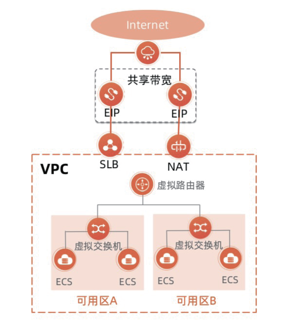 带你读《云网络：数字经济的连接》第三章云数据中心网络3.1VPC（一）