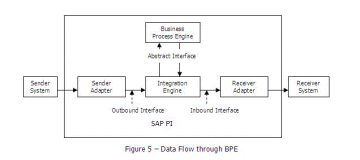 SAP PI 业务处理引擎