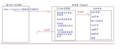 JavaWeb--快速入门Filter过滤器