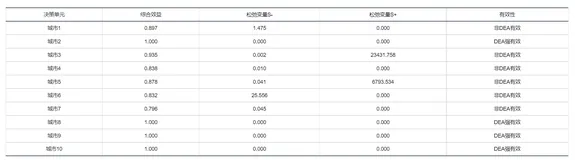 数据包络分析（DEA）