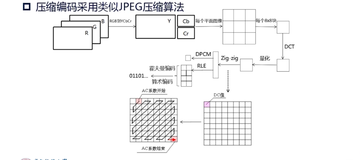 MPEG 视频（下）| 学习笔记