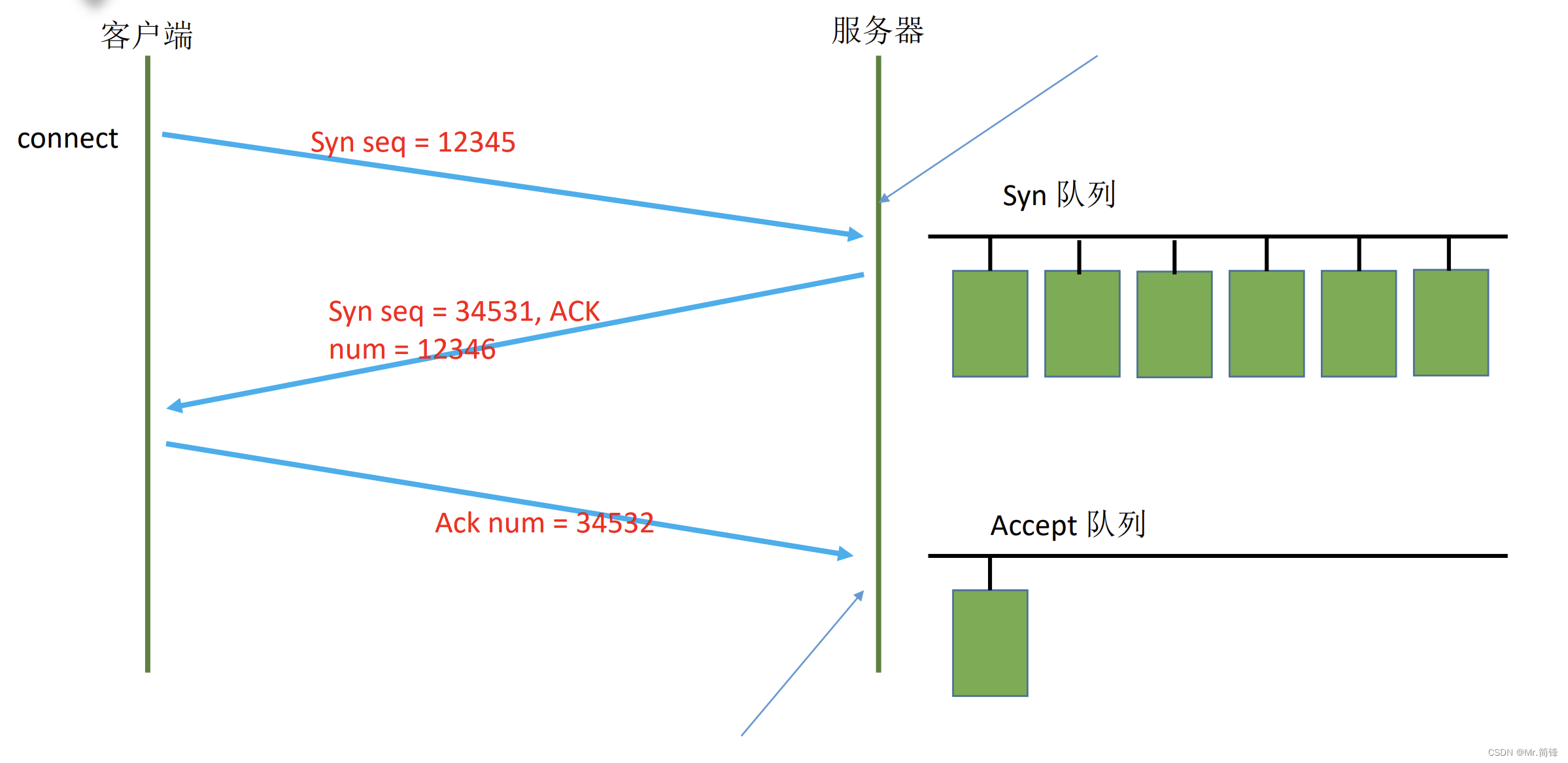 Posix API与网络协议栈的实现原理