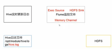 实时读取本地文件到 HDFS 案例分析 | 学习笔记