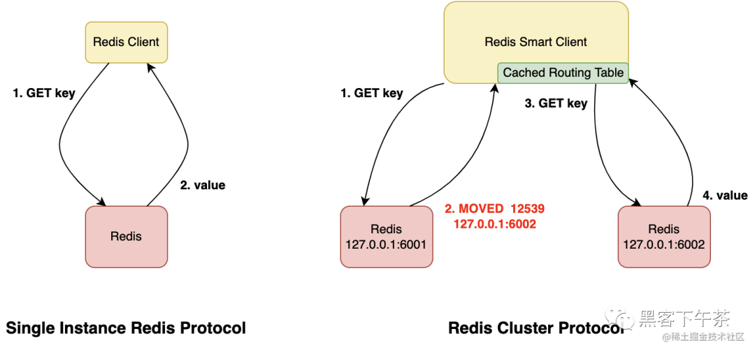 Rust 写的 Undermoon Redis 集群 - Redis Cluster Protocol与Server Proxy