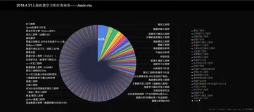 Crawler：基于urllib+requests库+伪装浏览器实现爬取国内知名招聘网站，上海地区与机器学习有关的招聘信息(2018.4.30之前)并保存在csv文件内
