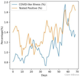 COVID-19 Cases Prediction (Regression)（一）