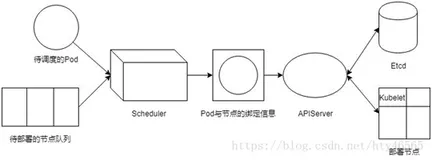 云原生必备知识：调度算法（Scheduler）