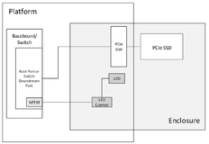 Native PCIe Enclosure Management （NPEM）介绍