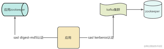 Zookeeper的SASL认证最佳实践