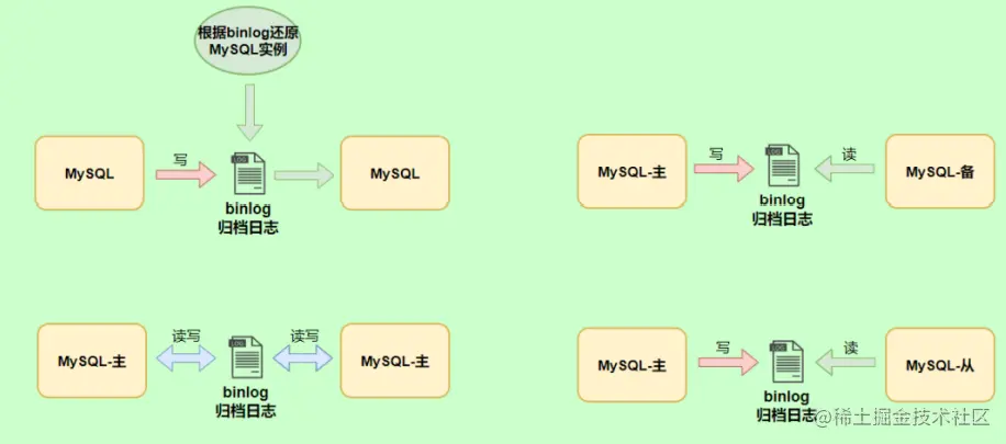 详解MySQL非常重要的日志—bin log