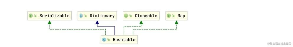 一文带你深入理解Hashtable