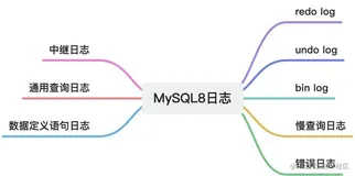 盘点MySQL的八大日志，你知道哪些?