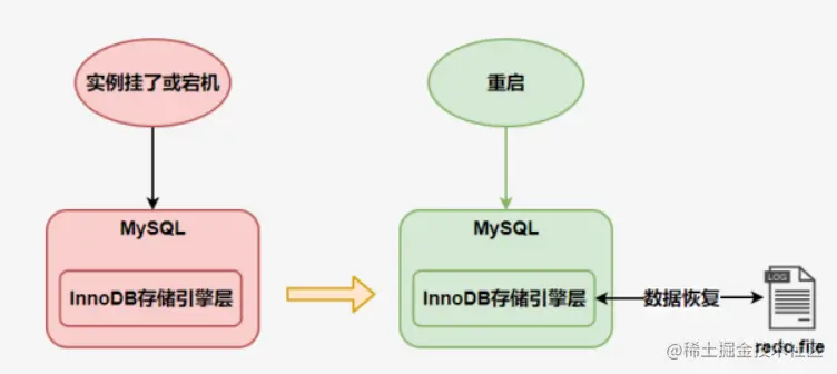 详解MySQL事务日志——redo log