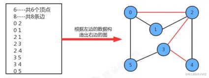 【数据结构与算法】加权无线图的设计实现