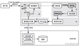 从查询语句执行流程看MySQL架构