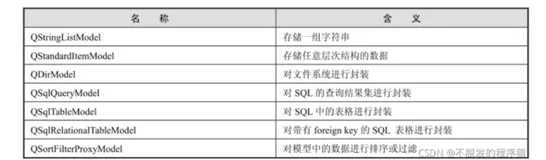 Python Qt GUI设计：QTableView、QListView、QListWidet、QTableWidget、QTreeWidget和QTreeWidgetltem表格和树类（提升篇—1）
