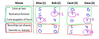 吴恩达《Machine Learning》精炼笔记 11：推荐系统