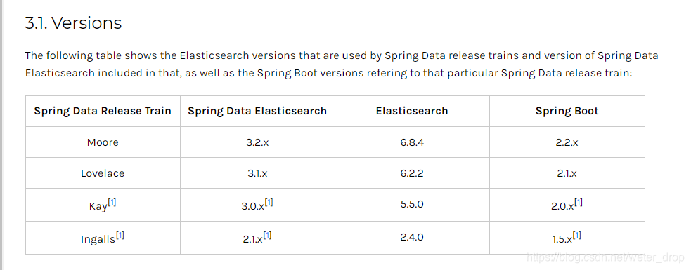 springboot 、spring-data-elasticsearch、elasticserach的版本对应关系