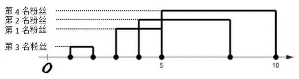 膜拜(离散化差分模板题)