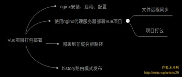 Vue 3.0 && Nginx 项目打包部署知识都在这了~