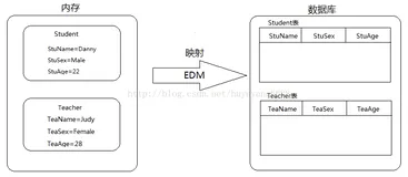 Entity Framework学习笔记——EF简介（一篇文章告诉你什么是EF）