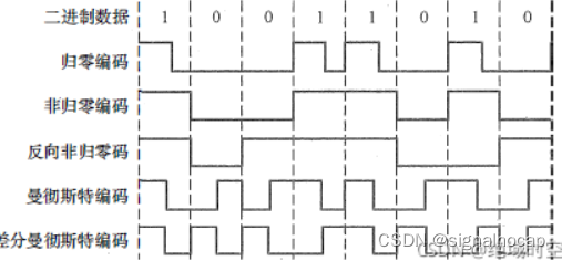 【计算机网络--物理层】编码和调制与数据交换方式