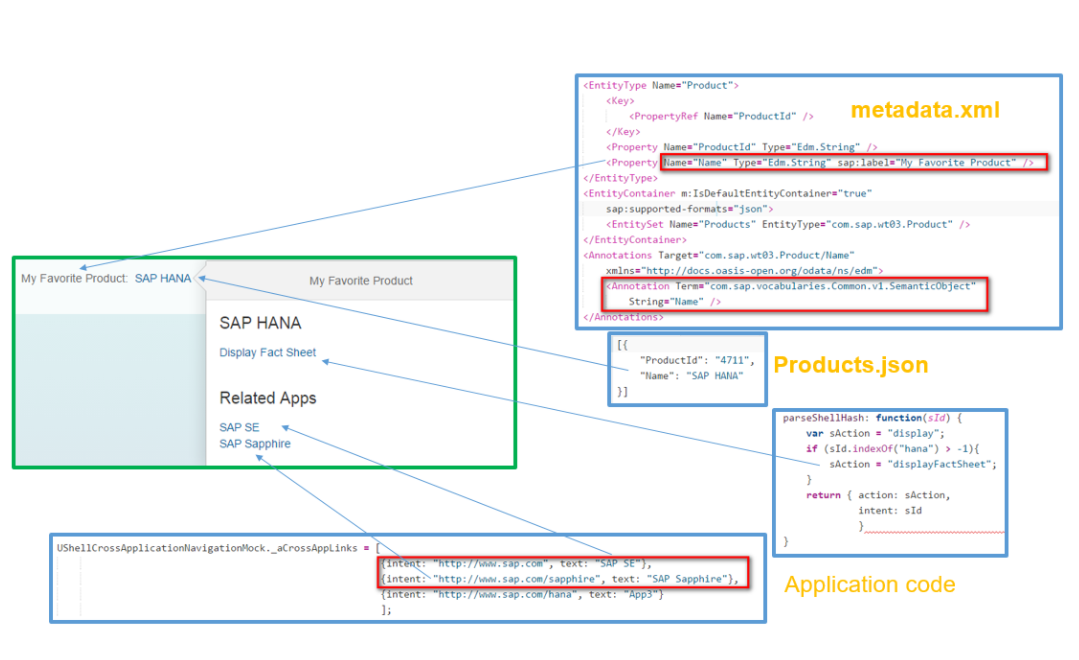 SAP Fiori smart template技术里CDS view的注解和UI元素对应关系