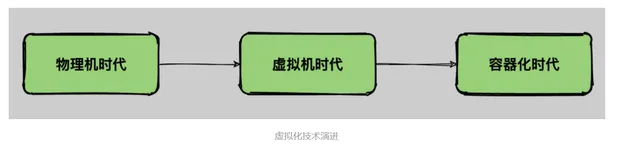 Docker不香吗？为什么还要用k8s