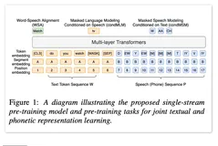 INTERSPEECH 论文解读〡口语语言处理的音素与文本融合技术及区分式自训练技术