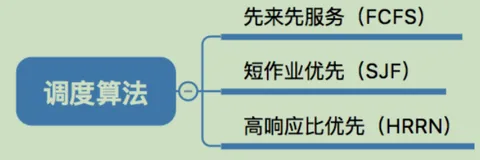 调度算法(FCFS，SJF(SPF)，HRRN)