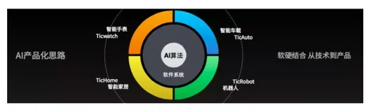 软硬结合AI加持？智能硬件独角兽的求生之路