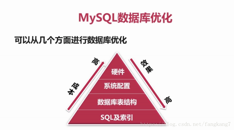 Mysql数据库优化的目的和从那放几个方面进行优化