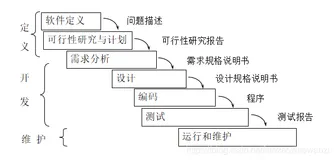 【总结】 软件工程过程及模型概括