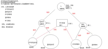编写Java程序，模拟教练员和运动员出国比赛场景，其中运动员包括乒乓球运动员和篮球运动员。教练员包括乒乓球教练和篮球教练。为了方便出国交流，根乒乓球相关的人员都需要学习英语。