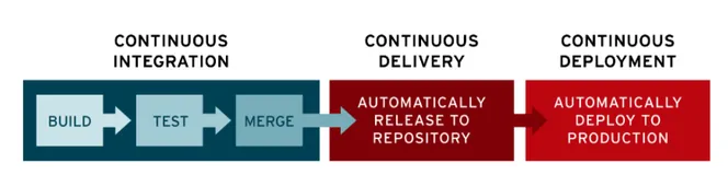 DevOps，CI，CD，自动化简单介绍 