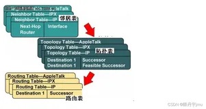 CCNA-思科网络 EIGRP(增强内部网关路由协议)
