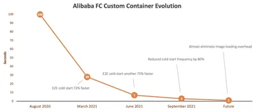 函数计算 GB 镜像秒级启动：下一代软硬件架构协同优化揭秘