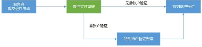 微信支付服务商，可视化进件特约商户